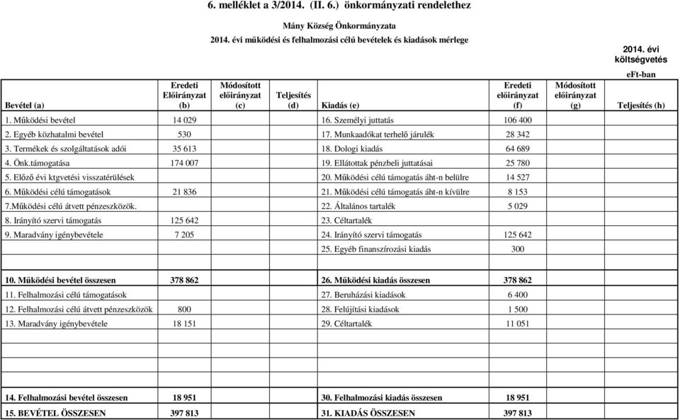 Egyéb közhatalmi bevétel 530 17. Munkaadókat terhelő járulék 28 342 3. Termékek és szolgáltatások adói 35 613 18. Dologi kiadás 64 689 4. Önk.támogatása 174 007 19.