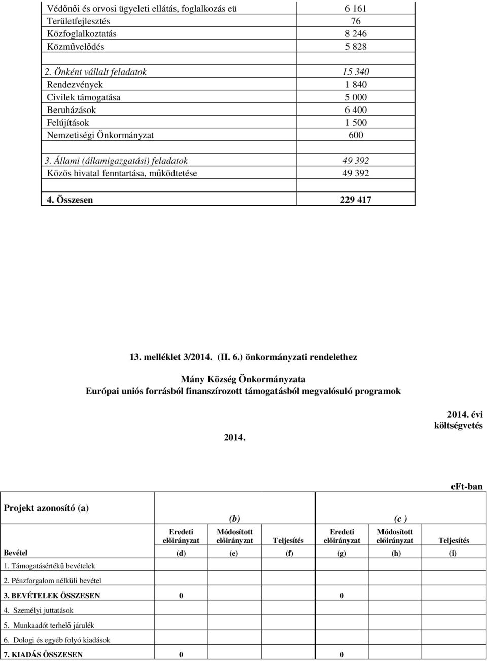 Állami (államigazgatási) feladatok 49 392 Közös hivatal fenntartása, működtetése 49 392 4. Összesen 229 417 13. melléklet 3/2014. (II. 6.