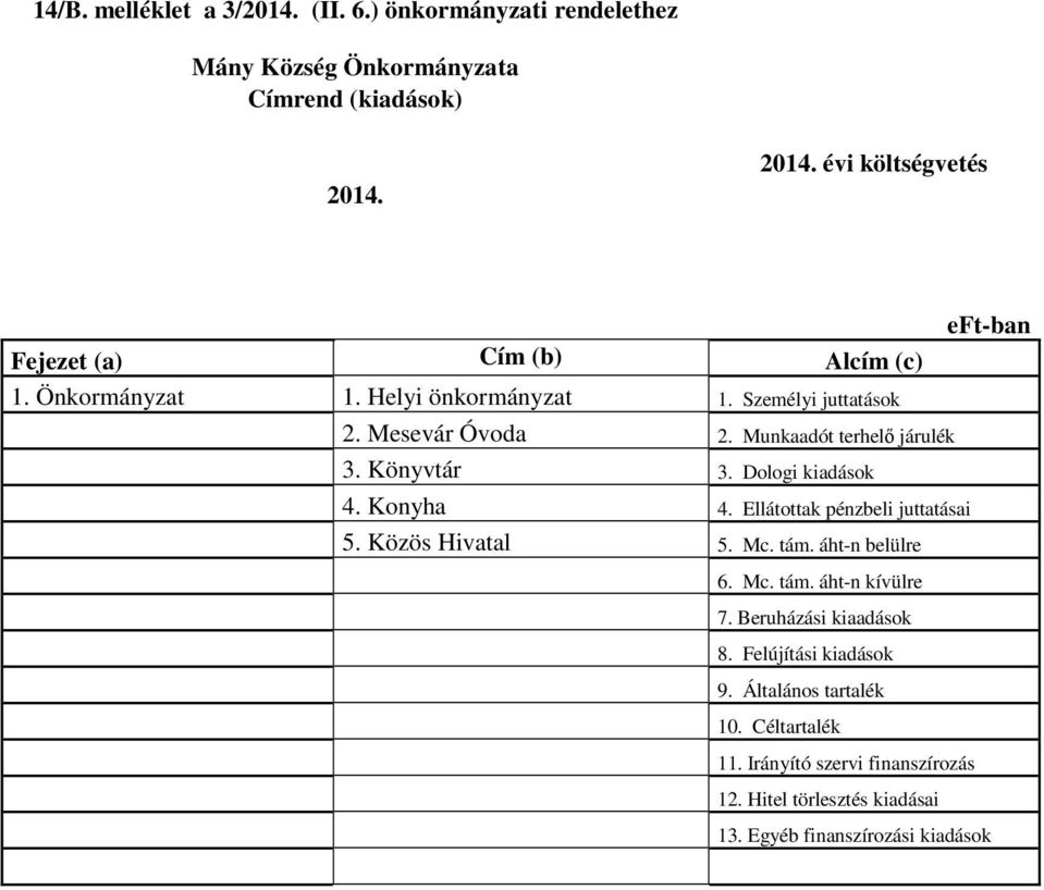 Ellátottak pénzbeli juttatásai 5. Közös Hivatal 5. Mc. tám. áht-n belülre 6. Mc. tám. áht-n kívülre 7. Beruházási kiaadások 8.