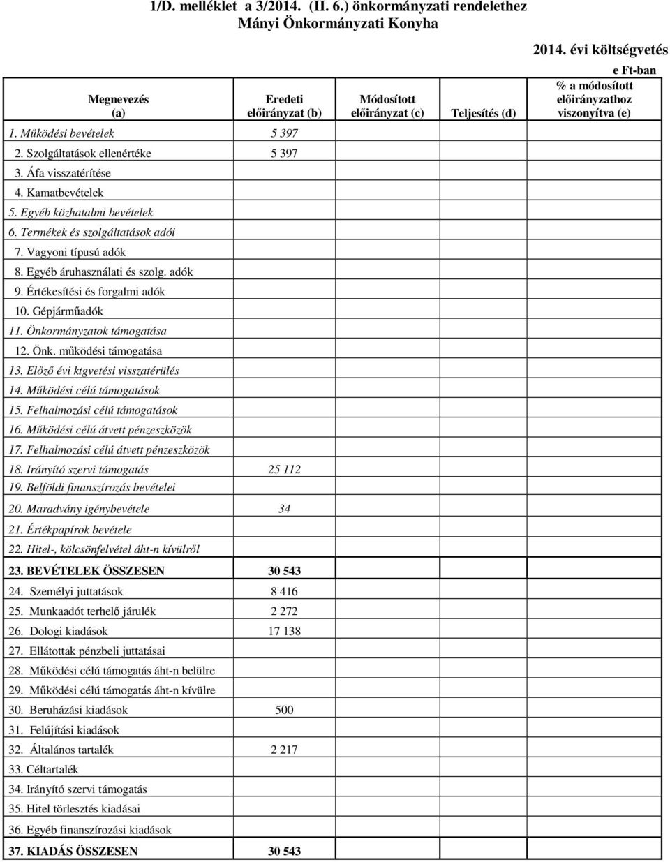 Gépjárműadók 11. Önkormányzatok támogatása 12. Önk. működési támogatása 13. Előző évi ktgvetési visszatérülés 14. Működési célú támogatások 15. Felhalmozási célú támogatások 16.