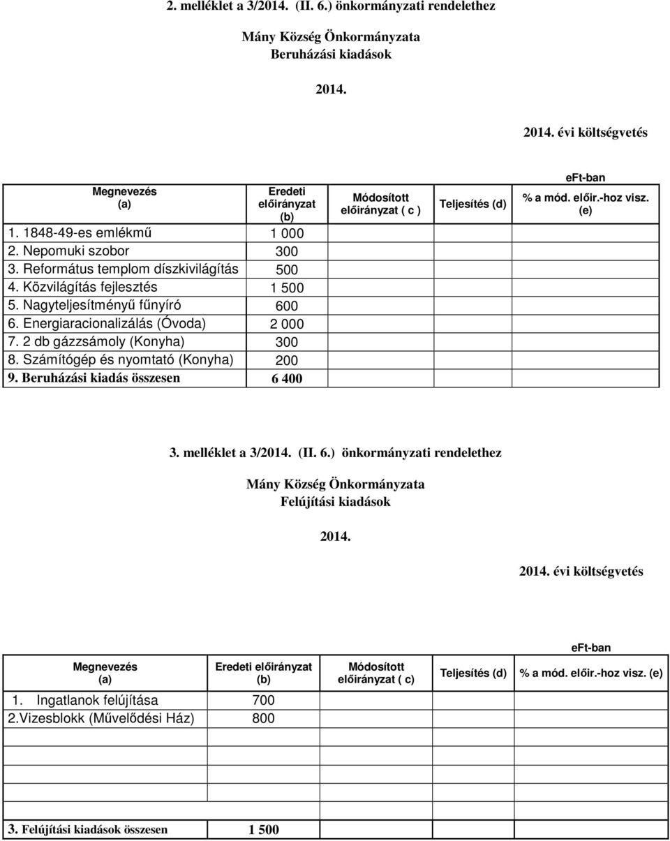 Számítógép és nyomtató (Konyha) 200 9. Beruházási kiadás összesen 6 400 előirányzat ( c ) Teljesítés (d) % a mód. előir.-hoz visz. (e) 3. melléklet a 3/2014. (II. 6.) önkormányzati rendelethez Felújítási kiadások 2014.