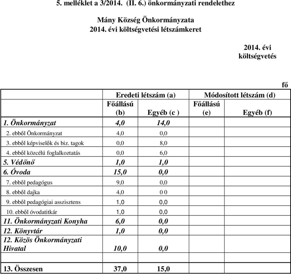 Védőnő 1,0 1,0 6. Óvoda 15,0 0,0 7. ebből pedagógus 9,0 0,0 8. ebből dajka 4,0 0 0 9. ebből pedagógiai asszisztens 1,0 0,0 10.