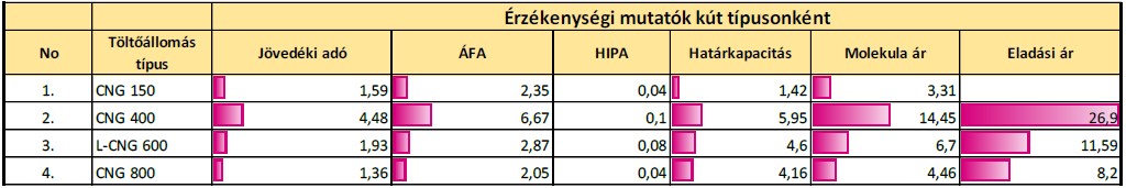 kihasználtság a többi verzióval szemben alkalmazott 50% körüli érték helyett 70% körüli érték volt.