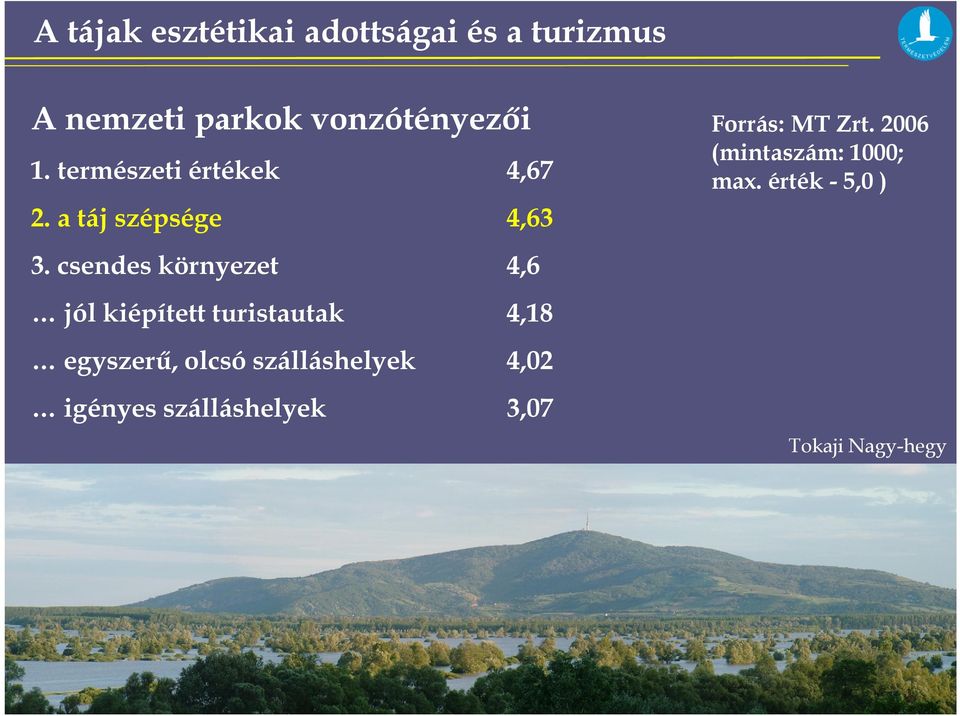 csendes környezet 4,6 jól kiépített turistautak 4,18 egyszerű, olcsó