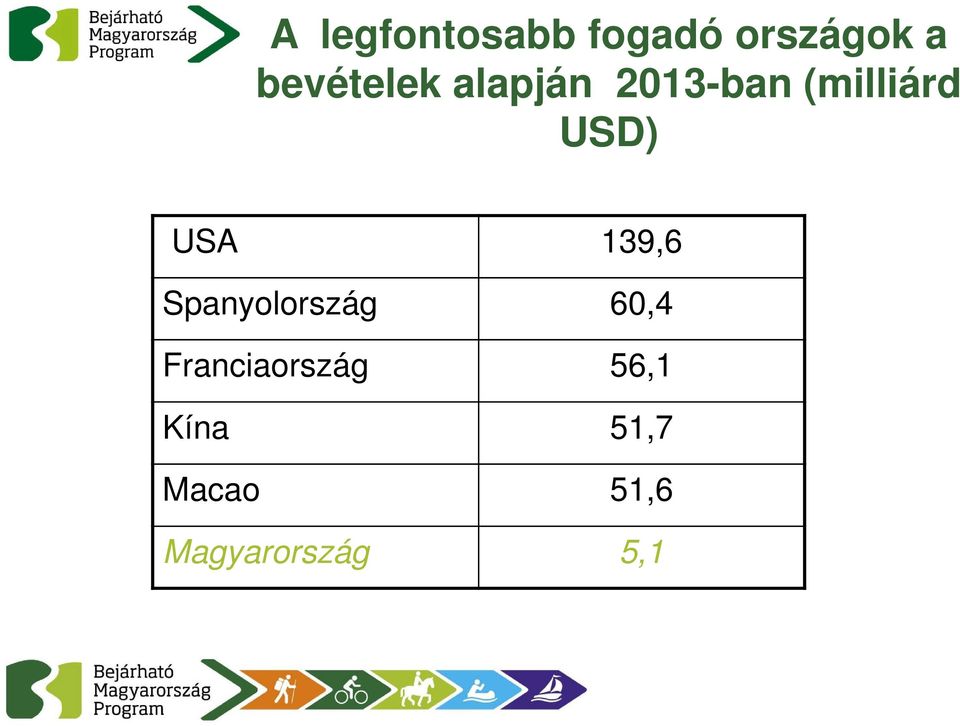 USD) USA 139,6 Spanyolország 60,4