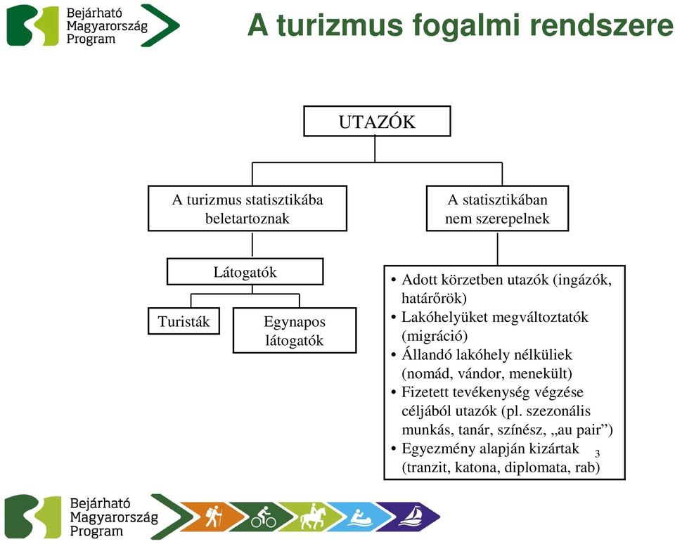 (migráció) Állandó lakóhely nélküliek (nomád, vándor, menekült) Fizetett tevékenység végzése céljából utazók