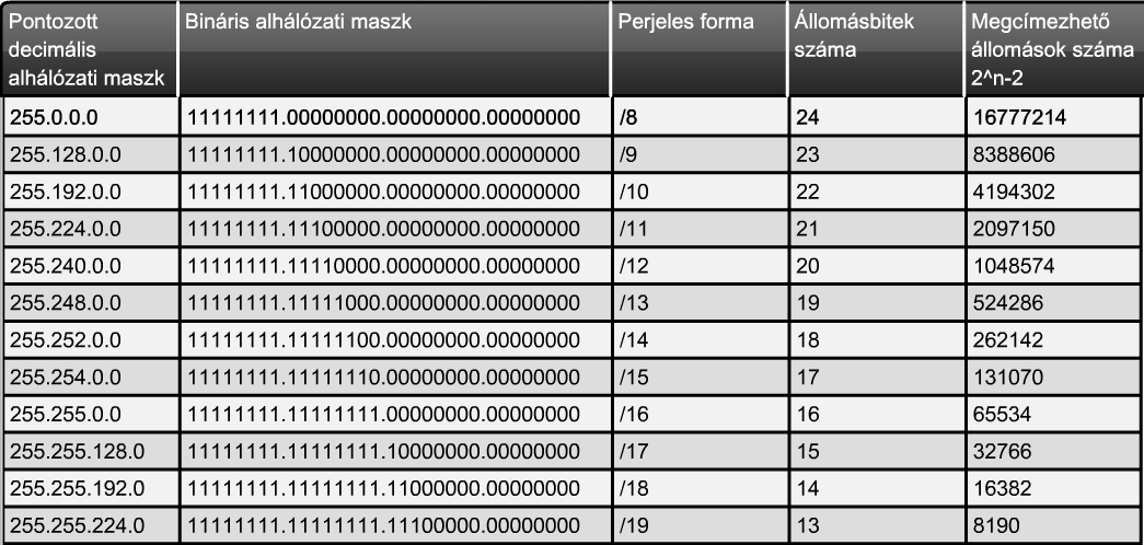 VÁLLALATI HÁLÓZATOK CÍMZÉSE. Hálózati ismeret II. c. tárgyhoz  Szerkesztette: Majsa Rebeka - PDF Ingyenes letöltés