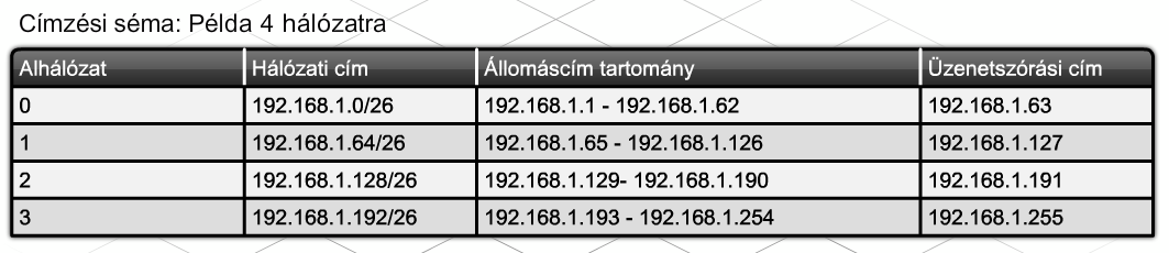 Alapszintű alhálózat-készítés Hálózati cím Az alhálózati maszk segítségével meghatározhatók a hálózati bitek, és így a hálózati cím is. A példában ez 192.168.1.64.