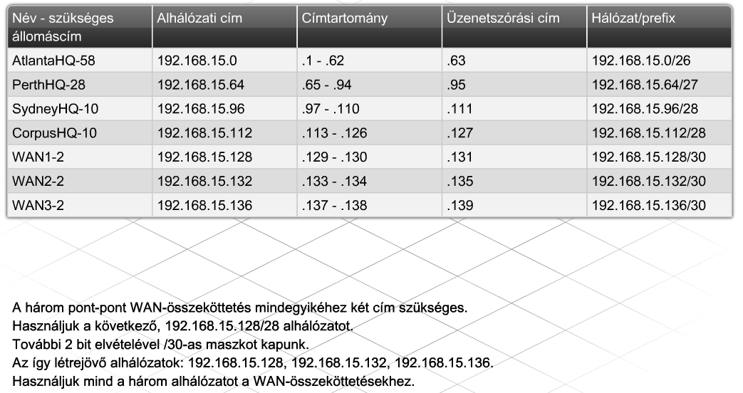 VLSM címzés