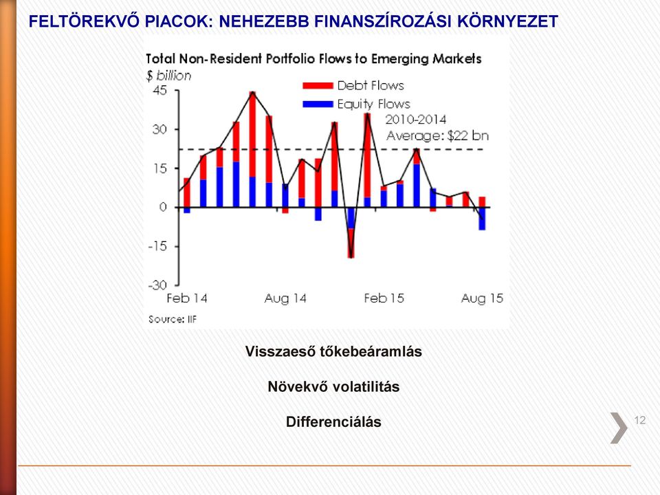 Visszaeső tőkebeáramlás