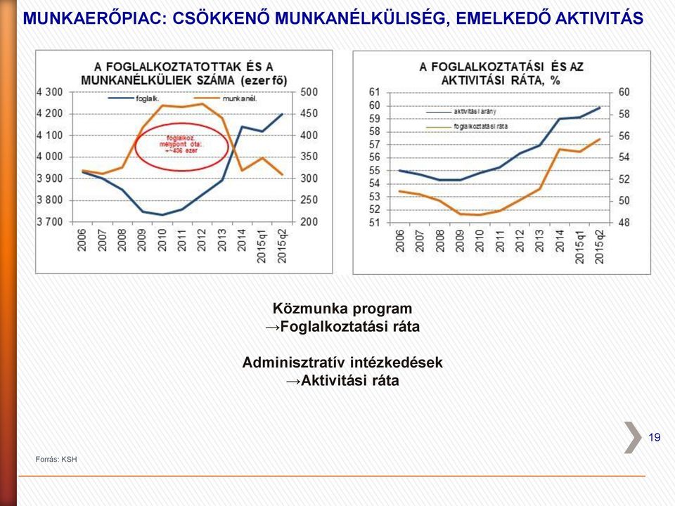 Közmunka program Foglalkoztatási ráta