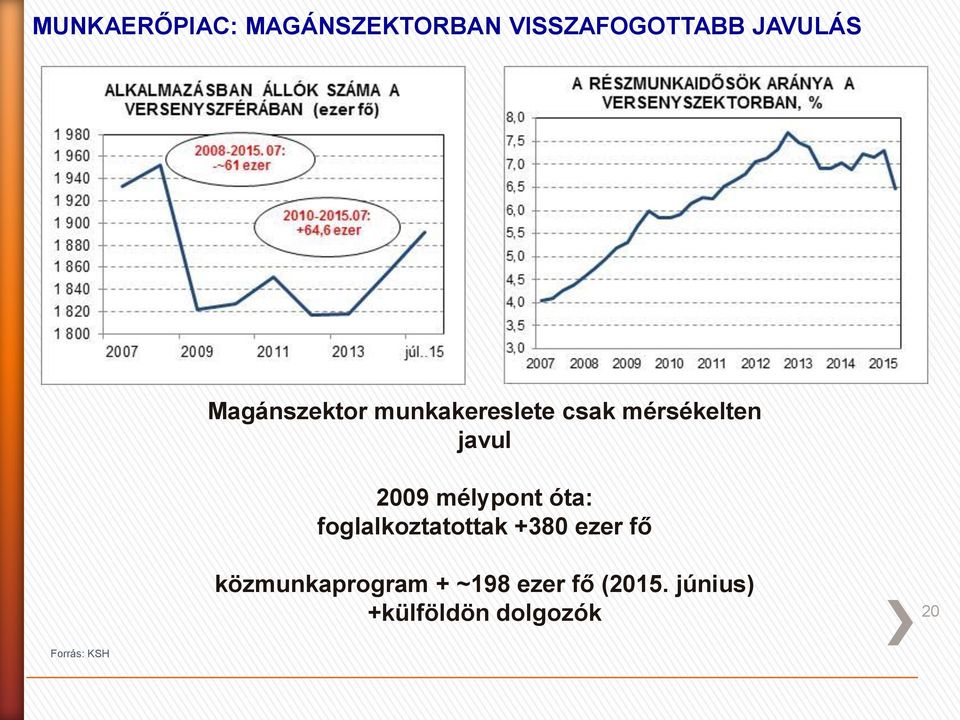 mélypont óta: foglalkoztatottak +380 ezer fő