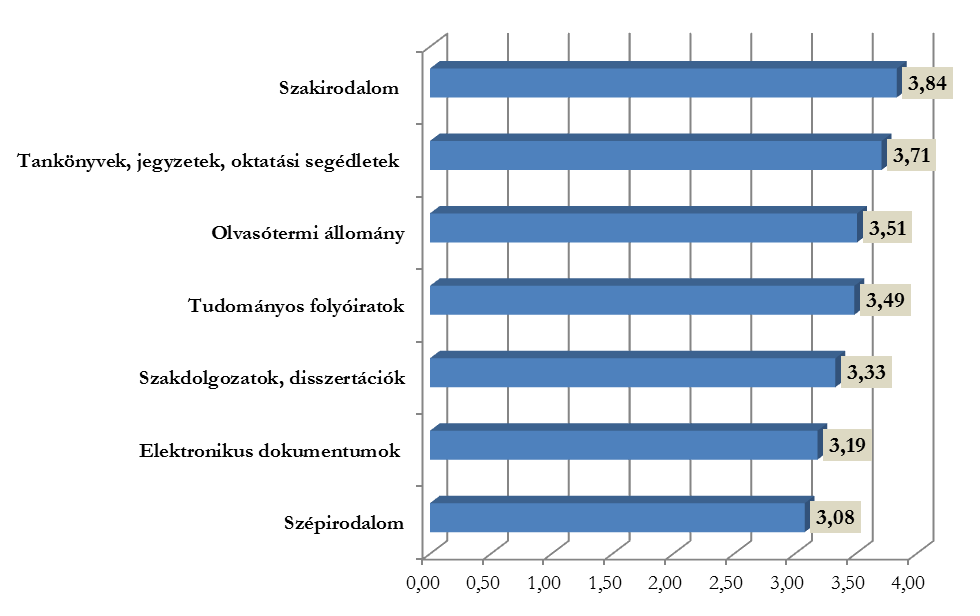 6. ábra: A válaszadók elégedettsége az ELTE-s könyvtárak könyvtári állományával, elégedettségi szint szerinti csökkenő sorrendben A könyvtárosok munkájával minden felsorolt tényező alapján átlagosan