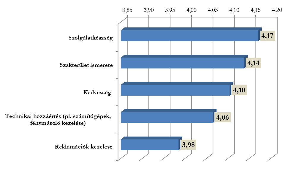 7. ábra: A válaszadók elégedettsége az ELTE könyvtárosainak munkájával, elégedettségi szint szerinti csökkenő sorrendben A kérdőívben felsorolt négyféle felhasználóképzés mindegyikét átlagosan nagyon