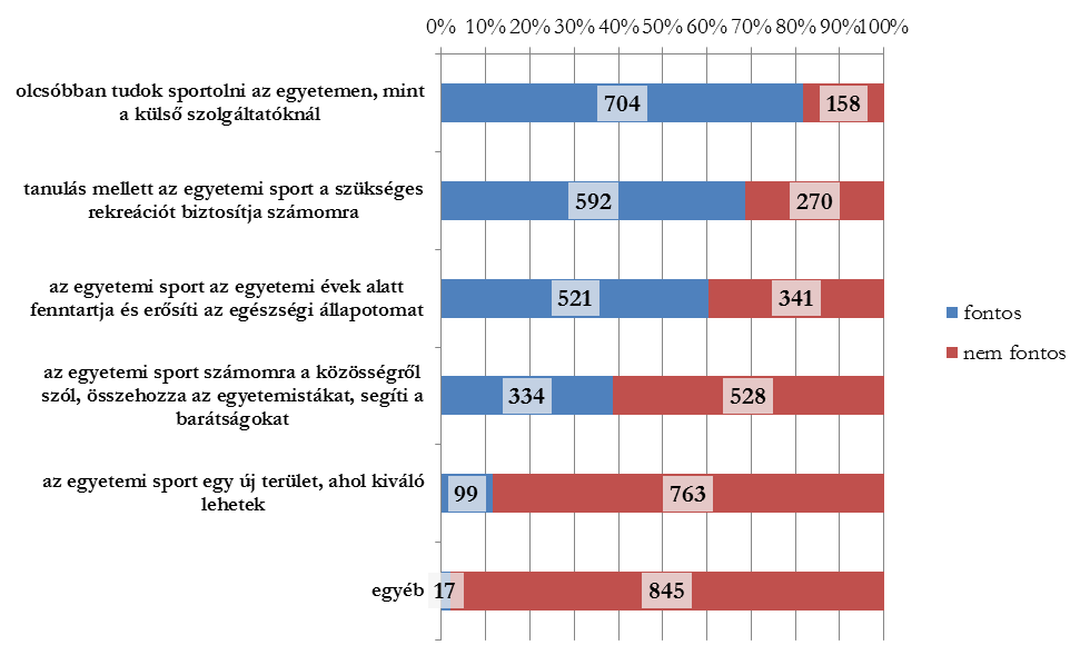 13. ábra: A sportoló válaszadók megoszlása aszerint, hogy miért fontosak nekik az ELTE-s sport programok (n=862) Az ELTE-s sportszolgáltatásokkal való elégedettség mérésére további négy állítás