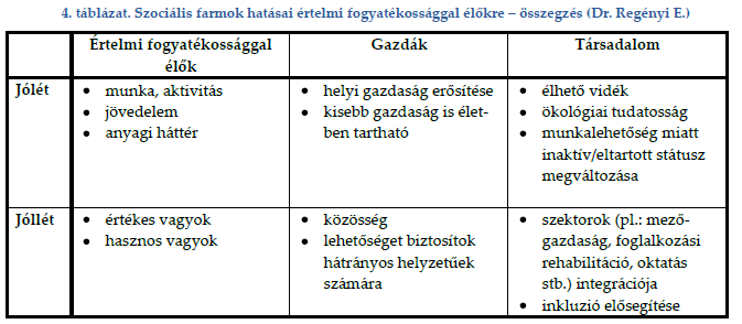 A szociális farmok kialakításának egyik lehetséges formája, hogy a segítő szervezetek keresnek a környéken működő földműveseket, akikhez rendszeresen, aktív tevékenységre kiviszik a hátrányos