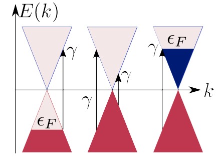 A grafén fény-áteresztőképessége Transzmisszió Lehetséges optikai átmenetek: