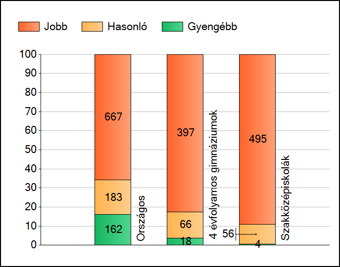 1 Átlageredmények Az iskolák átlageredményeinek összehasonlítása Matematika A szignifikánsan jobban, hasonlóan, illetve gyengébben teljesítő iskolák száma és aránya (%) A tanulók átlageredménye és az