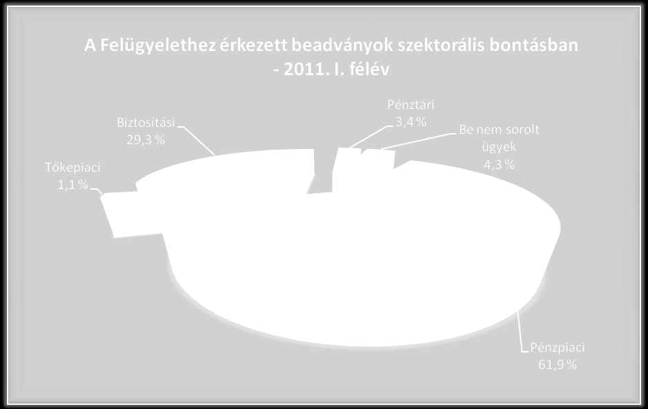 2. ábra 2011 I. félévében az összesített beadványszám (3 168 db) 2010 II. félévéhez viszonyítva jelentős csökkenést mutatott (- 26,4 ).