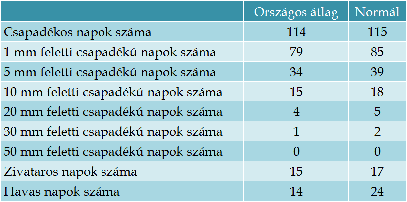 7. ábra A különböző küszöbértékek feletti csapadékú napok száma (országos átlag) a 2014. október 2015. szeptember időszakban IV.