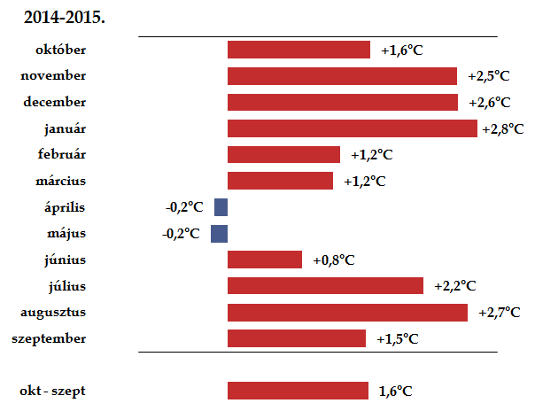 1. ábra Az országos havi középhőmérsékletek alakulása a 2014. október 2015. szeptember időszakban, valamint az 1981-2010-es sokévi átlagok (interpolált adatok alapján) 2.