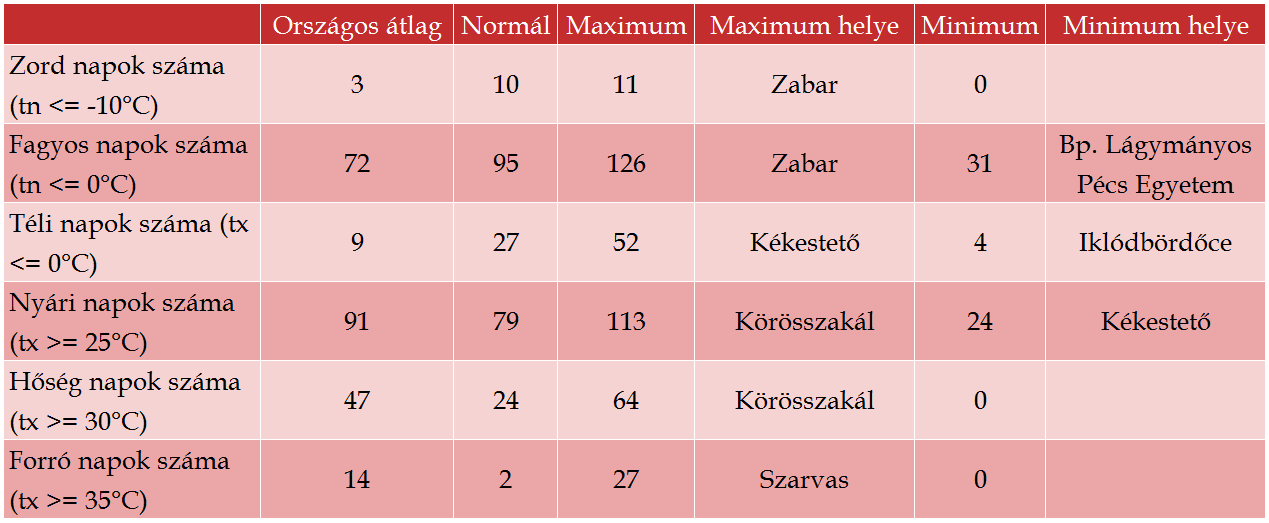 II. táblázat Hőmérsékleti küszöbnapok száma a 2014. október 2015. szeptember időszakban A 3. ábra a szeptemberrel záródó, 12 hónapos időszak középhőmérsékletének területi eloszlását mutatja be.