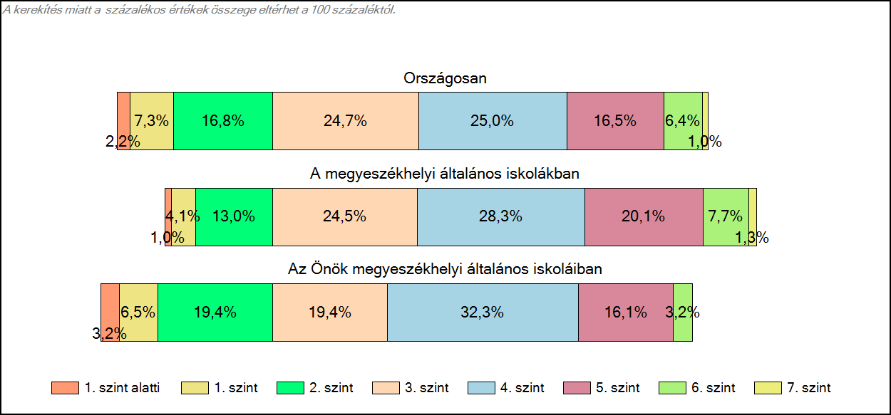 1c Képességeloszlás Az országos eloszlás, valamint a tanulók eredményei a megyeszékhelyi általános iskolákban és az Önök