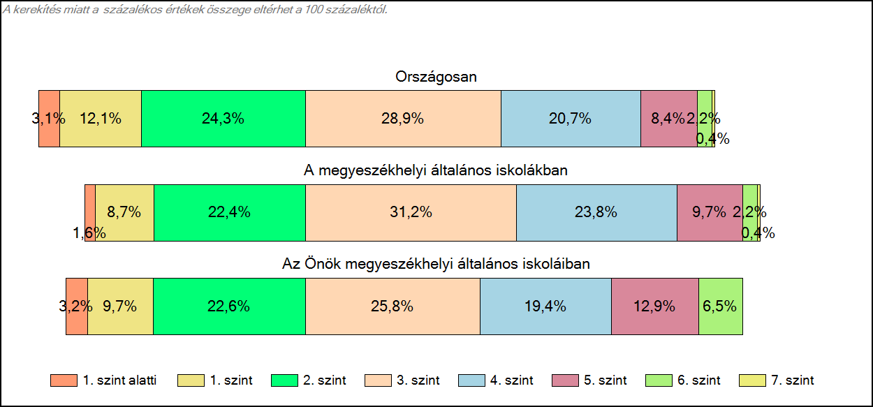 1c Képességeloszlás Az országos eloszlás, valamint a tanulók eredményei a megyeszékhelyi általános iskolákban és az Önök