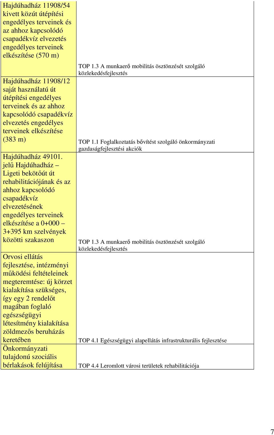 jelű Hajdúhadház Ligeti bekötőút út rehabilitációjának és az ahhoz kapcsolódó csapadékvíz elvezetésének elkészítése a 0+000 3+395 km szelvények közötti szakaszon Orvosi ellátás fejlesztése,