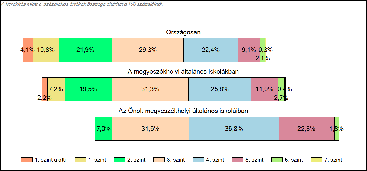 1c Képességeloszlás Az országos eloszlás, valamint a tanulók eredményei a megyeszékhelyi általános iskolákban és az Önök