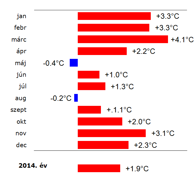 A 214. év időjárása átlagok és szélsőségek A 214-es év sok szempontból nevezetes hazánk területén.