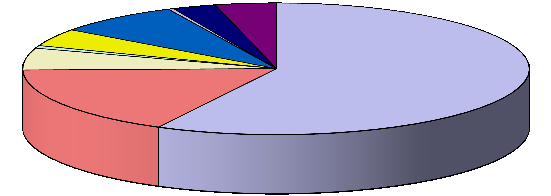A Szolgáltató Igazgatóságon megrendelt termékek megoszlása 2011 Vitel mérőtorony kataszter DSM topo, ddm ing. nyilv.