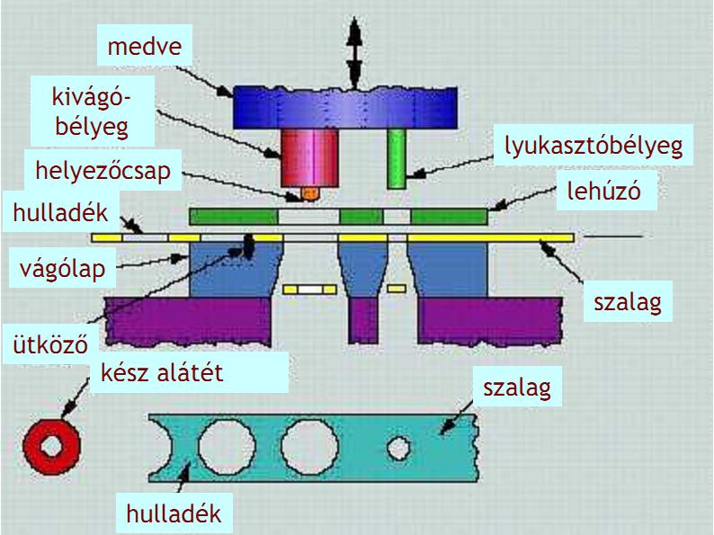 1.23 Ábra segítségével ismertesse az alátét készítésére alkalmas sorozatszerszám fő szerkezeti jellemzőit! 1.24 Ismertesse a finomkivágás elvét és mutassa be a konstrukciós kialakítás vázlatát!