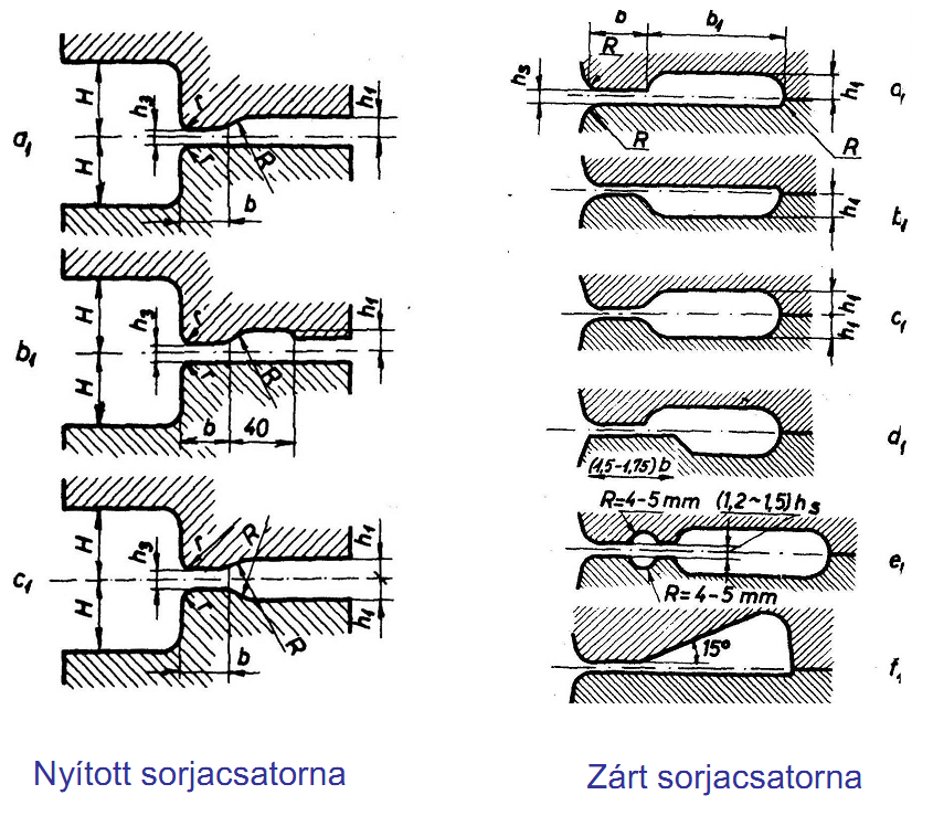 1.15 Ismertesse a sorja szerepét és készítsen vázlatot a különböző sorjacsatornakialakításokról!