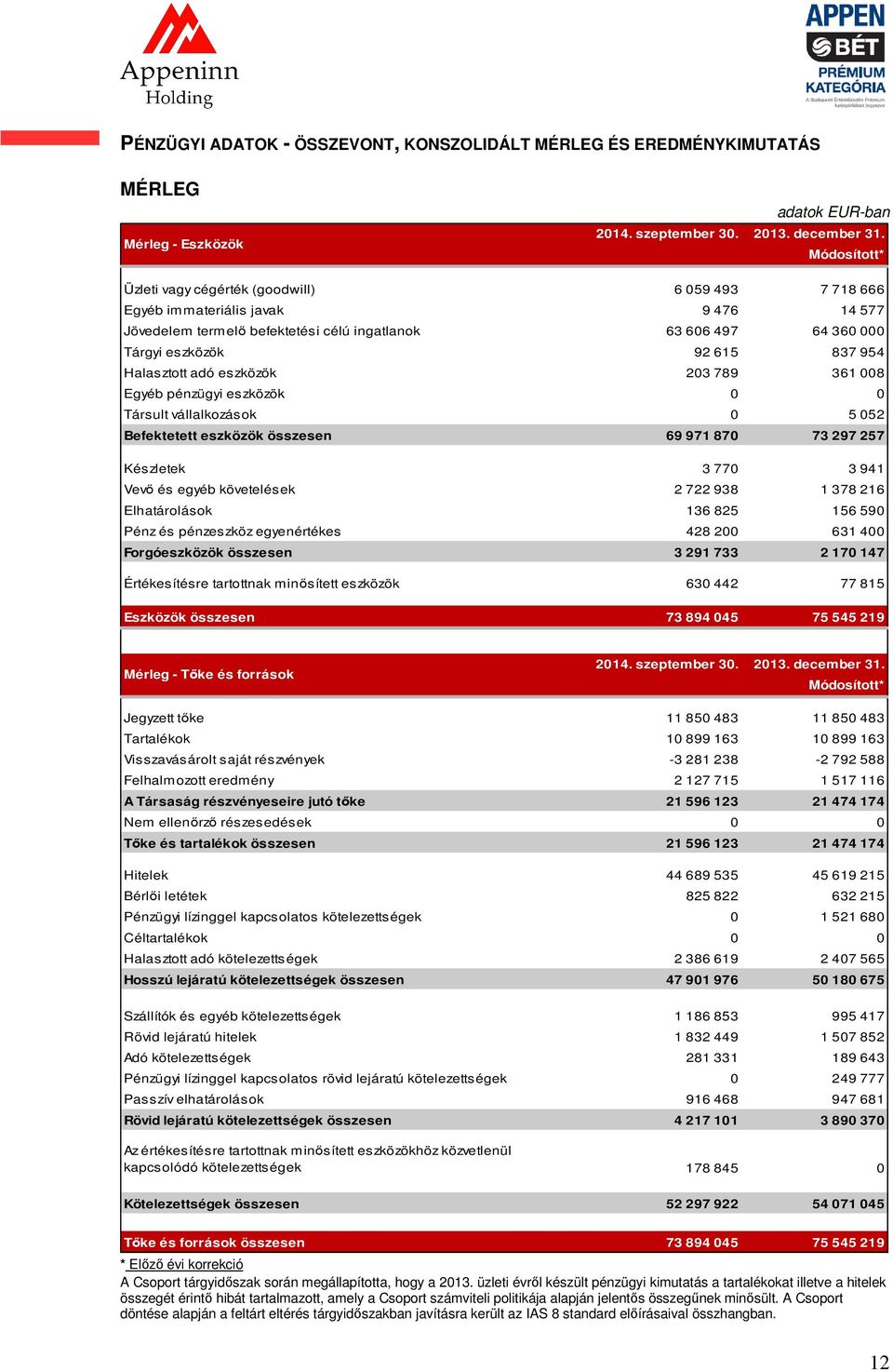 954 Halasztott adó eszközök 203 789 361 008 Egyéb pénzügyi eszközök 0 0 Társult vállalkozások 0 5 052 Befektetett eszközök összesen 69 971 870 73 297 257 Készletek 3 770 3 941 Vevő és egyéb