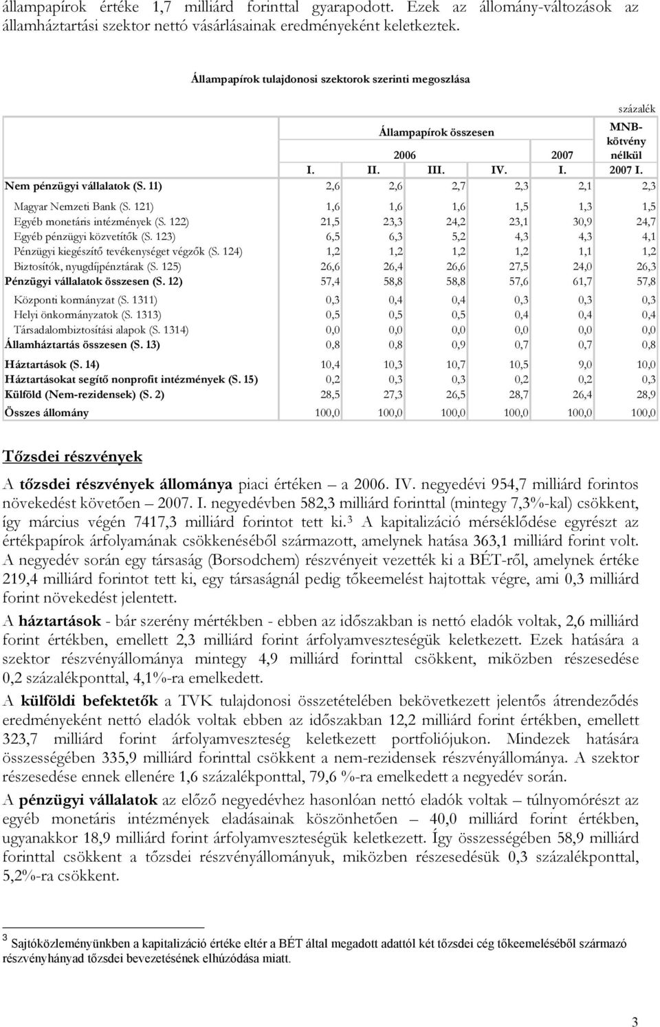 11) 2,6 2,6 2,7 2,3 2,1 2,3 Magyar Nemzeti Bank (S. 121) 1,6 1,6 1,6 1,5 1,3 1,5 Egyéb monetáris intézmények (S. 122) 21,5 23,3 24,2 23,1 30,9 24,7 Egyéb pénzügyi közvetítők (S.