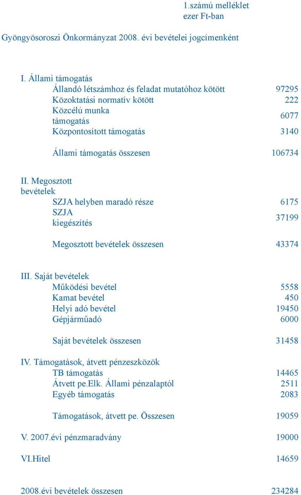 106734 II. Megosztott bevételek SZJA helyben maradó része 6175 SZJA 37199 kiegészítés Megosztott bevételek összesen 43374 III.