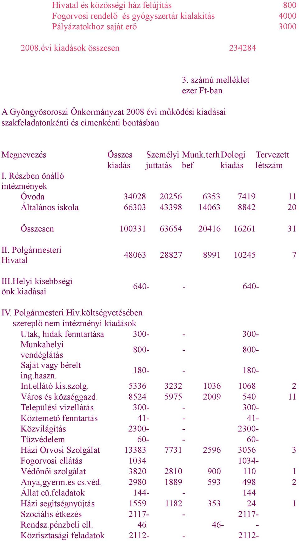 terh Dologi Tervezett kiadás juttatás bef kiadás létszám I.