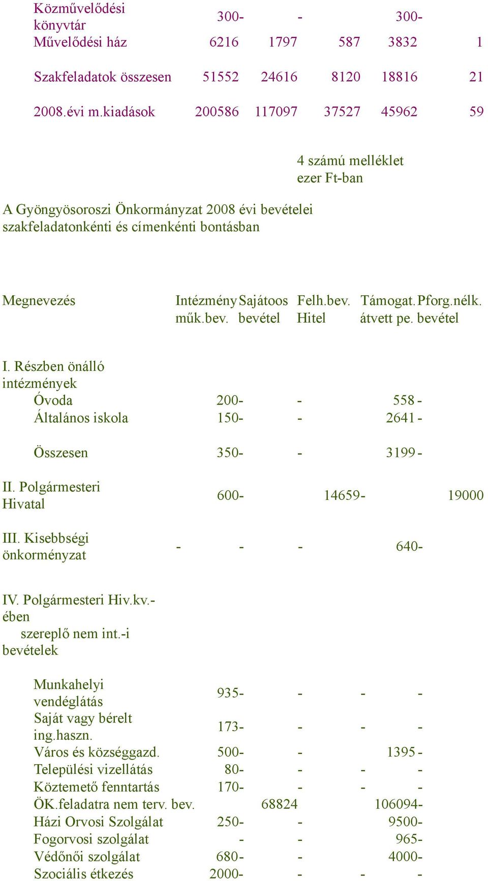 műk.bev. bevétel Hitel átvett pe. bevétel I. Részben önálló intézmények Óvoda 200- - 558 - Általános iskola 150- - 2641 - Összesen 350- - 3199 - II. Polgármesteri Hivatal III.