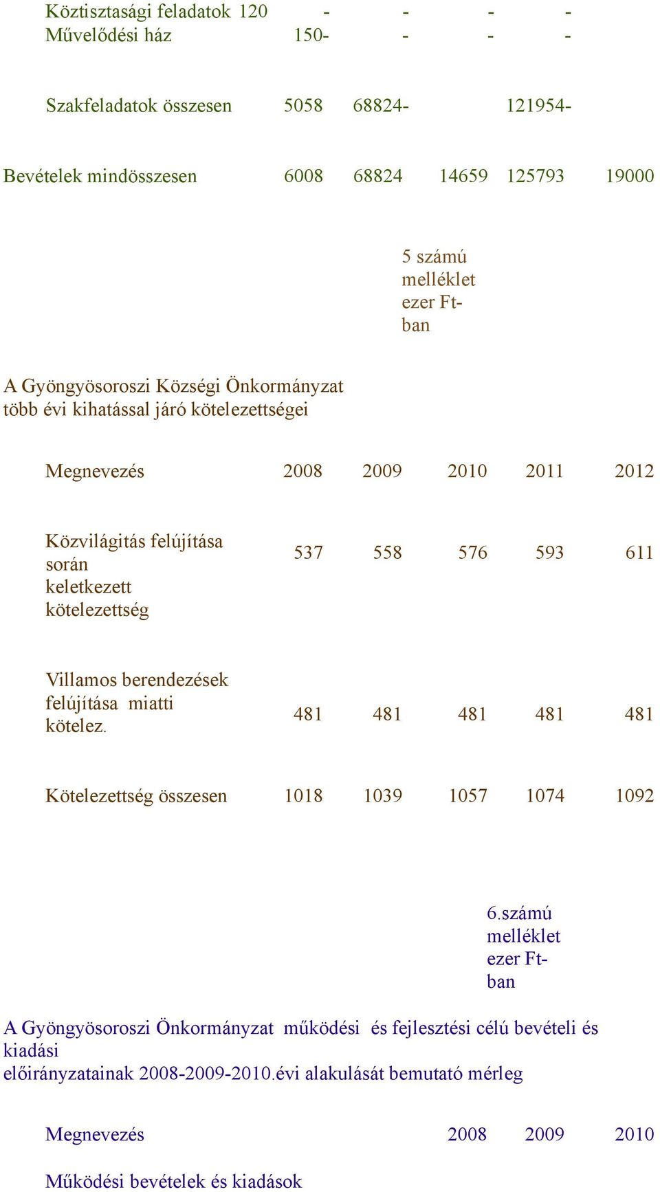 kötelezettség 537 558 576 593 611 Villamos berendezések felújítása miatti kötelez. 481 481 481 481 481 Kötelezettség összesen 1018 1039 1057 1074 1092 6.