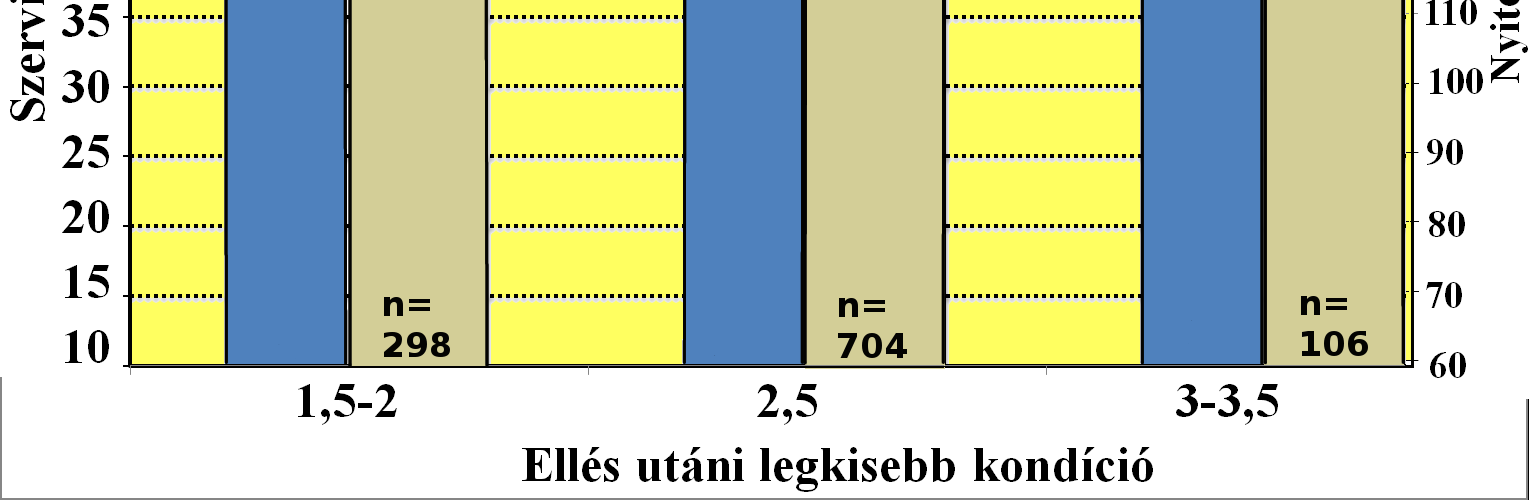 Legkisebb változékonyságot a 2,5-es kondícióval ellett teheneknél lehet megfigyelni az újrafogamzási idő tekintetében.