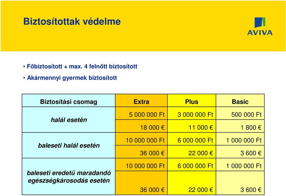 esetén 5 000 000 Ft 18 000 3 000 000 Ft 11 000 500 000 Ft 1 800 baleseti halál esetén 10 000 000