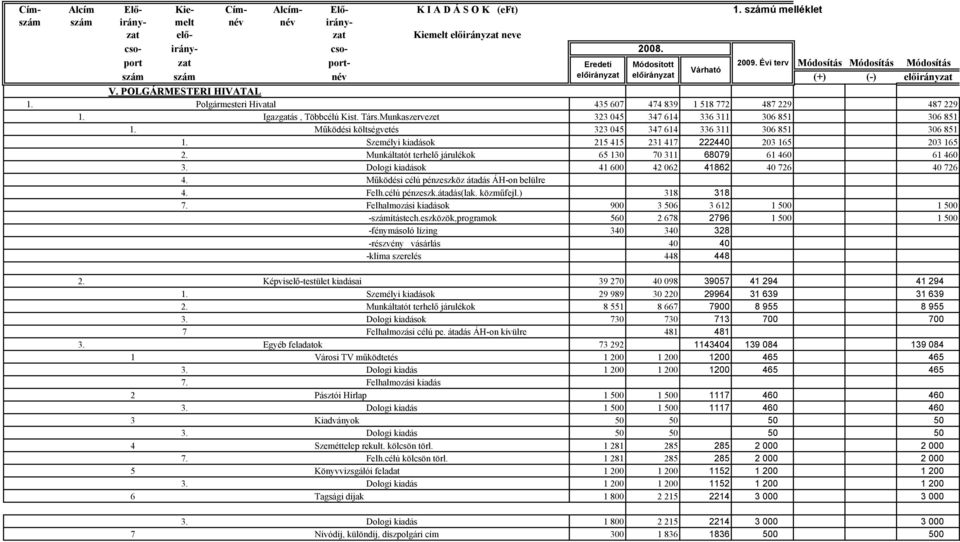 Polgármesteri Hivatal 435 607 474 839 1 518 772 487 229 487 229 1. Igazgatás, Többcélú Kist. Társ.Munkaszervezet 323 045 347 614 336 311 306 851 306 851 1.