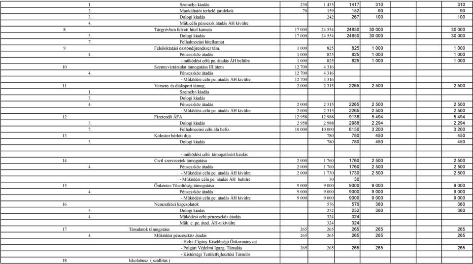 Felhalmozási hitelkamat 9 Felsőoktatási ösztöndíjrendszer tám. 1 000 825 825 1 000 1 000 4. Pénzeszköz átadás 1 000 825 825 1 000 1 000 - működési célú pe.