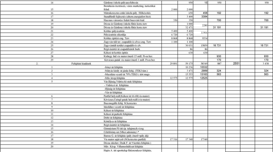 terv 1 000 2280 20 Dózsa és Gárdonyi iskola fűtés korsz.terv 32 471 31 191 31 191 21 Kórház pályázatírás 5 400 5 400 22 Pályázatírás sikerdíja 6 720 6 720 11904 23 Kórház építési eng.