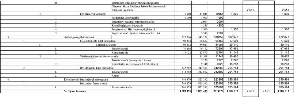 szervezetfejl önerő 1 500 1 500 1 500 5 Fogászati rend. újraind. minimum felt. bizt. 3 380 2599 3. Adósságszolgálat kiadásai 332 716 343 154 338659 372 377 372 377 1.