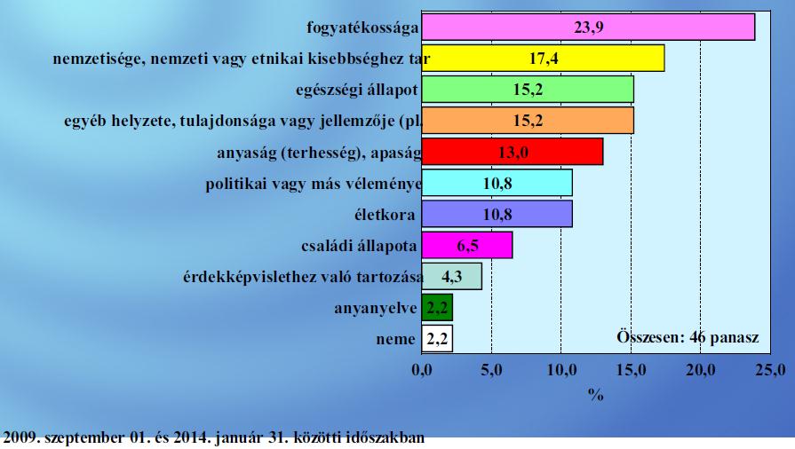 Panaszok aránya az említett védett