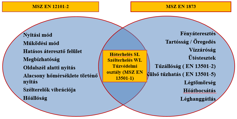 * A A szabványt alkalmazó tagország által szabadon meghatározható érték A 11 vizsgálati kritérium Teljesítményjellemzők Leegyszerűsítve Felülvilágító + működtető szerkezet =/ hő-és füstelvezető Hő-és