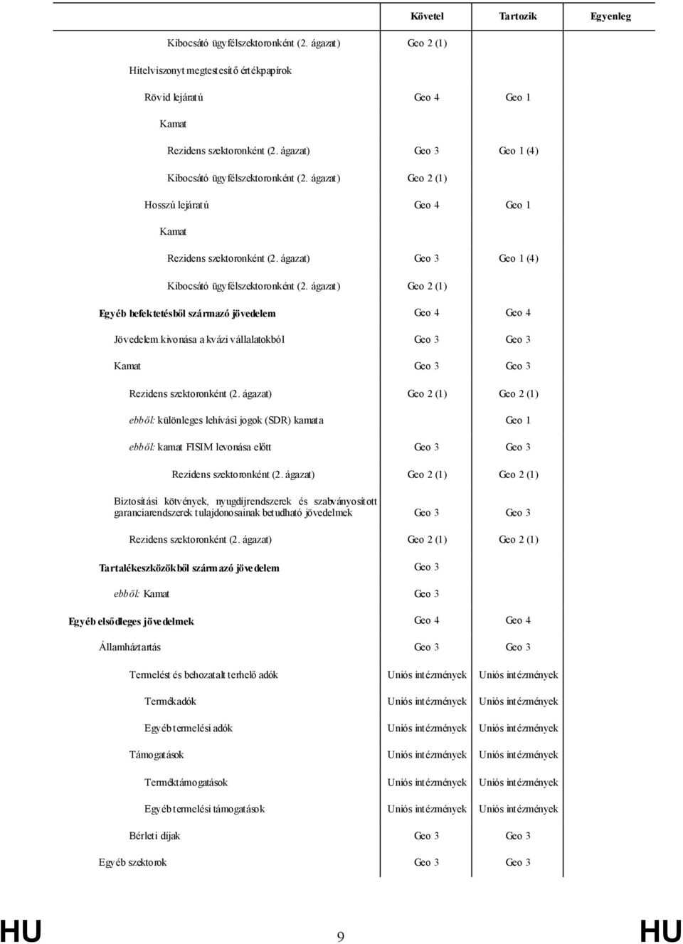 ágazat) Geo 2 (1) Egyéb befektetésből származó jövedelem Geo 4 Geo 4 Jövedelem kivonása a kvázi vállalatokból Geo 3 Geo 3 Kamat Geo 3 Geo 3 Rezidens szektoronként (2.