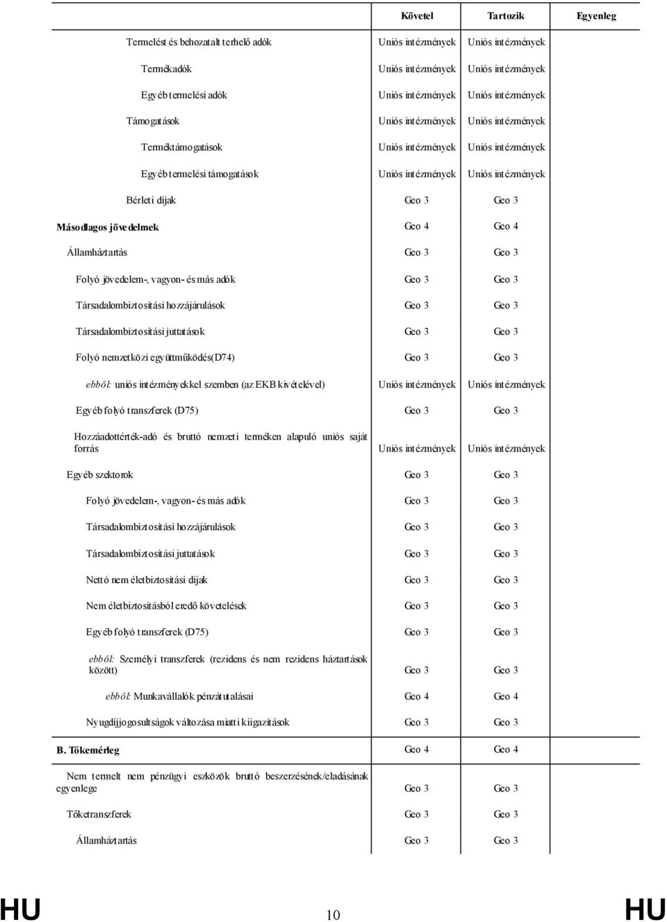 Geo 3 Másodlagos jövedelmek Geo 4 Geo 4 Államháztartás Geo 3 Geo 3 Folyó jövedelem-, vagyon- és más adók Geo 3 Geo 3 Társadalombiztosítási hozzájárulások Geo 3 Geo 3 Társadalombiztosítási juttatások